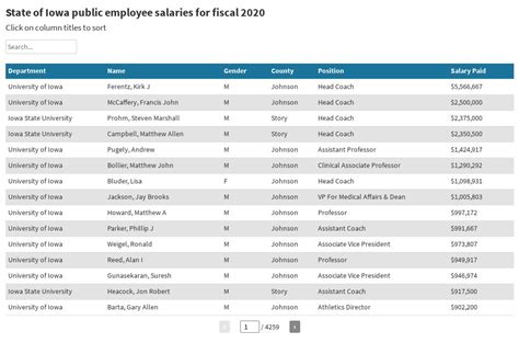 Jul 9, 2009 · The Iowa salary database contains information about just over 60,000 state employees employed in Iowa during fiscal year 2011 which ended June 30, 2011. The database can be searched by name ... . 