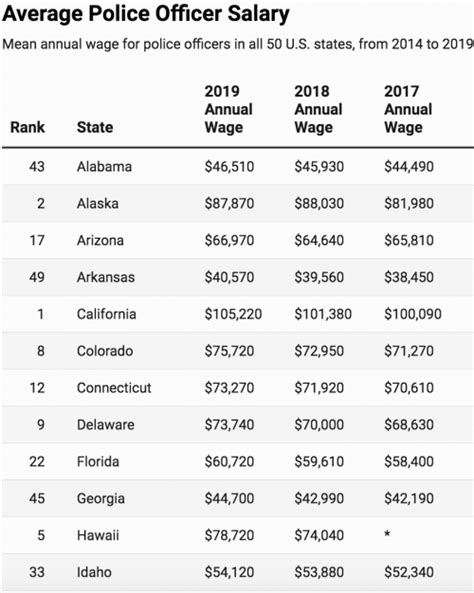 State of va employee salaries. The average employee salary for the State of Virginia in 2022 was $61,235. This is 11.7 percent lower than the national average for government employees and 6.7 percent lower than other states. There are 51,549 employee records in 2022 for Virginia. 