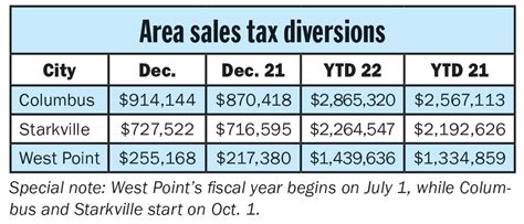 State tax haul continues to outpace targets