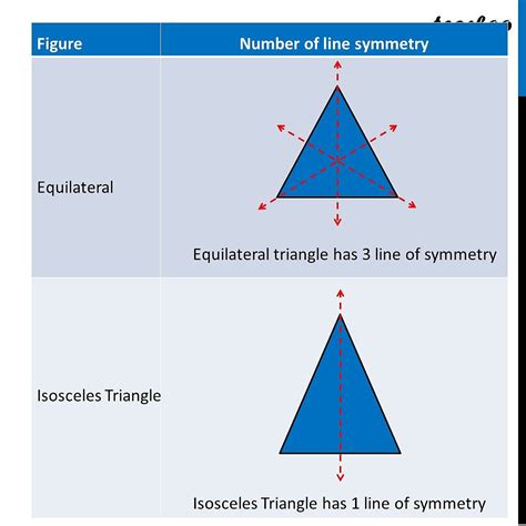 State the number of lines of symmetry for (a) An equilateral