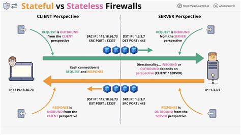 Stateful vs. Stateless Firewalls: What