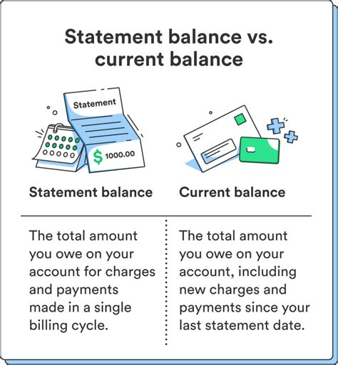 Statement Balance vs Current Balance 