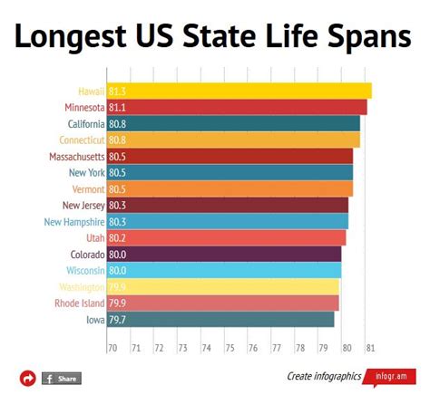 States where people live the longest
