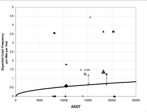 Statewide Crash Analysis and Forecasting