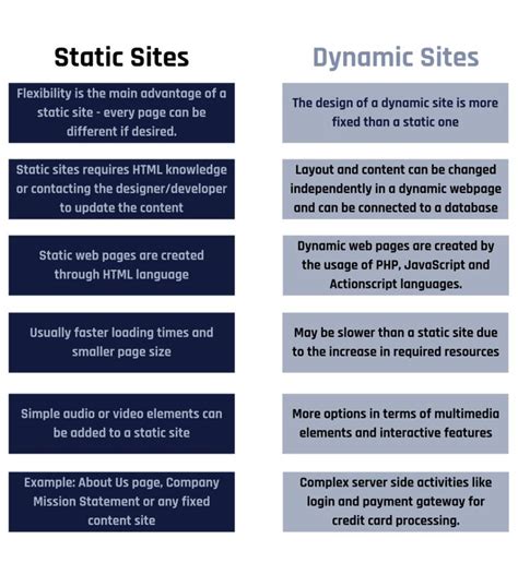 Static Site Generator vs. CMS: Which is Right for You?