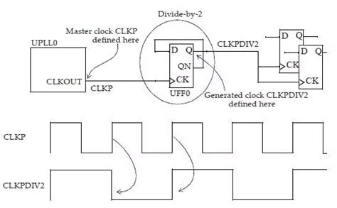 Static Timing Analysis (2) Basic Concepts of Xilinx Clock Constraints Code World