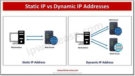 Static Vs Dynamic IP Address Types of Ip Address Static IP