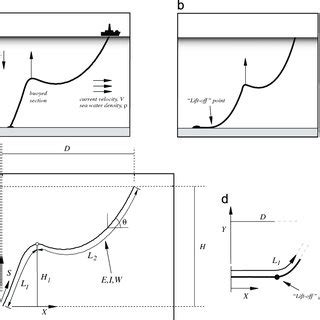 Static and Dynamic Behavior of Highly Deformed Risers and Pipelines