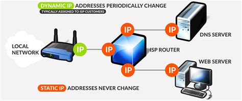 You get a static IP address through your Internet service provider (ISP). They typically offer a business account or advanced residential account that comes with a single static IP or a block of static IPs. For businesses that host their own website on a web server or DNS servers, a static IP address is the best option.. 