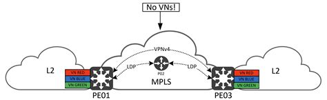Static route between vrf.  In other words, VRF deployment without MPLS is known as VRF-Li...