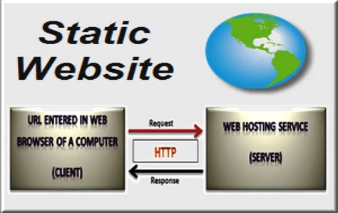Static website. Static websites load quickly since content is delivered as-is and can be cached by a content delivery network (CDN). The web server doesn’t need to perform any application logic or database queries. They’re also relatively inexpensive to develop and host. However, maintaining large static websites can be cumbersome without the aid of automated 