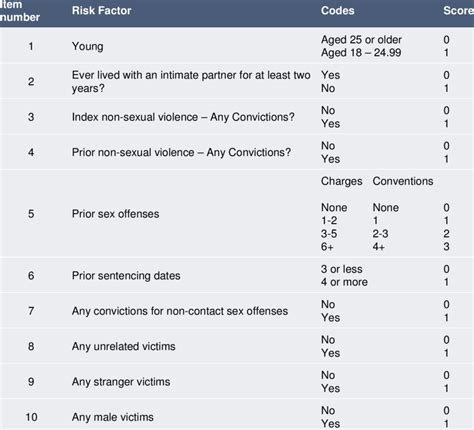 Static99 Item Analysis. Download Table