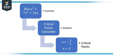 Stationary point calculator multivariable.  Critical Points Calculator finds stationa...