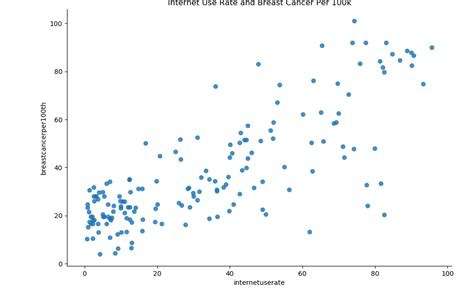 Statistical Hypothesis Analysis in Python with ANOVAs, Chi …