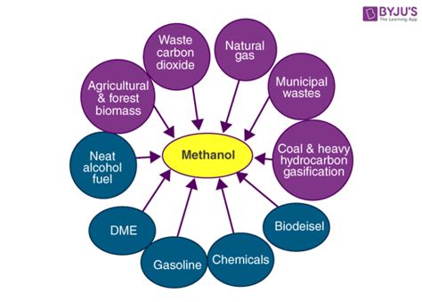 Statistical and analytical investigation of methanol applications ...