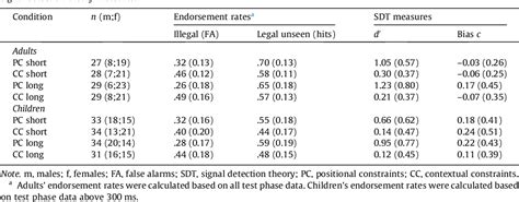 Statistical and explicit learning of graphotactic patterns …