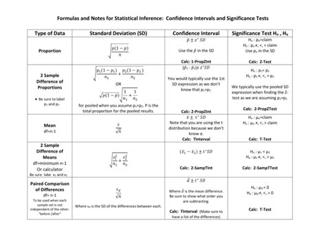 Statistical inference formulasheet