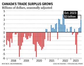 Statistics Canada reports $3B merchandise trade surplus for October