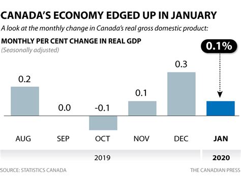 Statistics Canada to release GDP figures for the first quarter of 2023 today
