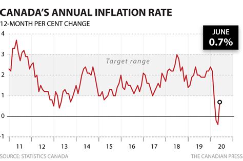 Statistics Canada to release June inflation numbers today