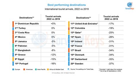 Statistics and most-visited destinations - The Official Portal of …