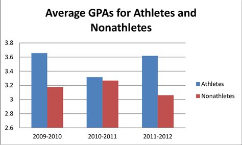 Statistics on student athletes and grades. Things To Know About Statistics on student athletes and grades. 