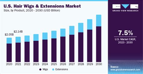 Statistics on the Growing Wig Industry