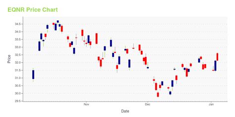 Statoil Stock Price Today OL EQNR Live Ticker - Investing.com