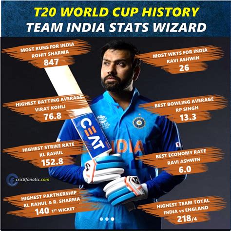 Stats: Team India