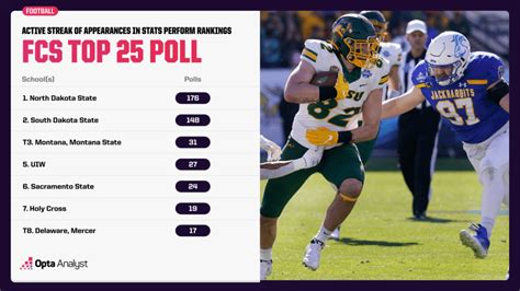 Stats fcs top 25. Key Dates to Know. Playoff Selection Show: Sunday, Nov. 20 (12:30 p.m. ET, ESPNU) First Round: Nov. 26. Second Round: Dec. 2-3. Quarterfinals: Dec. 9-10. Semifinals: Dec. 16-17. Championship Game: Sunday, Jan. 8 at Toyota Stadium in Frisco, Texas (2 p.m. ET, ABC) Stats Perform FCS senior editor Craig Haley projects the 24-team playoff field two ... 