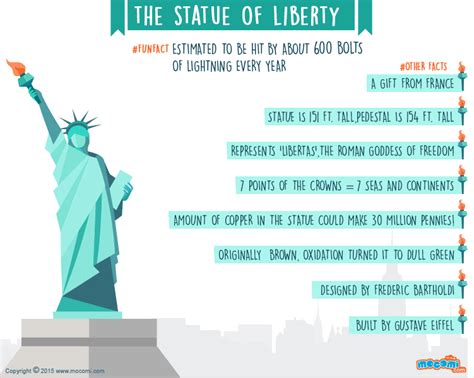 Statue of liberty fact file. Here’s a look at the Statue of Liberty, located on Liberty Island in New York Harbor. Facts The Statue of Liberty was a gift to the United States from the people of France to commemorate 100 ... 