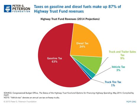 Status of the Highway Trust Fund - Federal Highway Administration