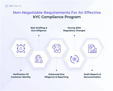 Stay Ahead with Comprehensive KYC Laws Compliance