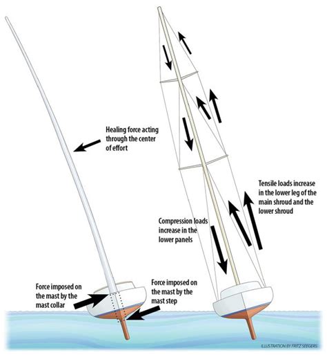 Stayed vs unstayed mast.  A stayed mast is designed to resist compressi...