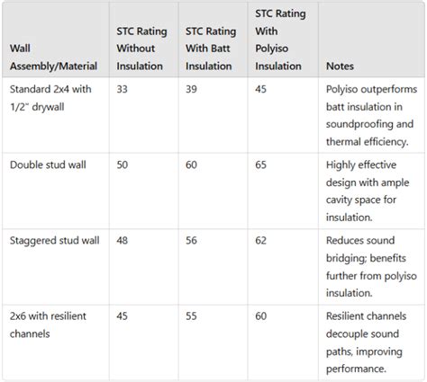 Stc rating to db.  For example, an STC rating of 50 means that the partition...