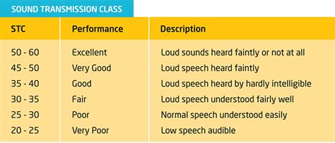 Stc sound rating. STC is the acronym for Sound Transmission Class. It measures how a material attenuates airborne noise. The STC is roughly equivalent to the decibels that get reduced by a barrier like a wall or a window. So, a very loud external noise of 100 decibels might be reduced to approximately 55 decibels inside your home if … 