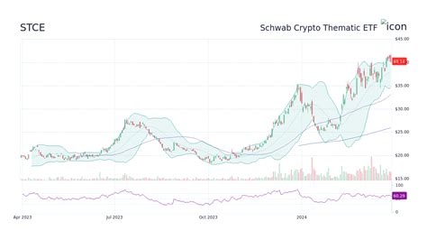 Discover historical prices for STCE stock on Yahoo Finance. View daily, weekly or monthly format back to when Schwab Crypto Thematic ETF stock was issued. ... Schwab Crypto …