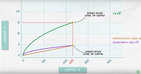 Steady state output. Where the steady state is determined by exogenous variables and does not depend on the production function. In the steady state: Output and capital grow at the same rate as the exogenously given rate of labour growth. The capital-output ratio is higher the higher the savings rate and the lower the labour growth rate and depreciation. 