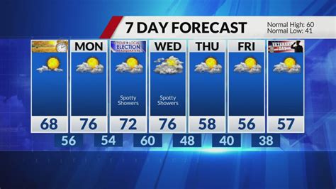Steady weekend weather with rain chances midweek