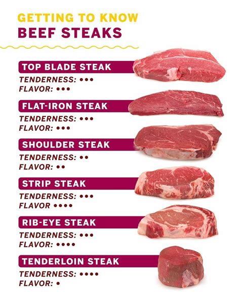 Steak Cut Quality Chart
