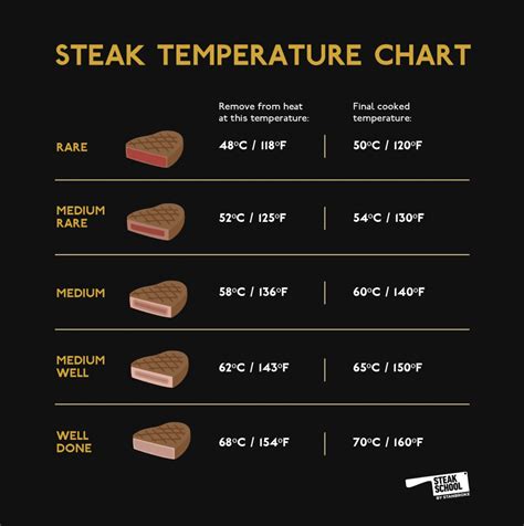 Steak Grill Temp Chart