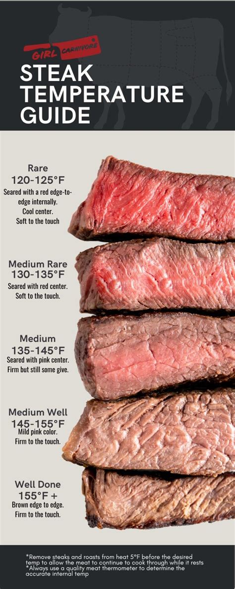 Steaks Temp Chart
