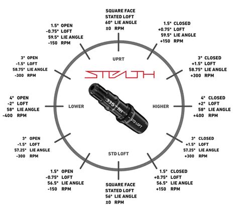 Stealth adjustment chart. LOFT SLEEVE™ [LOFT, LIE & FACE ANGLE ADJUSTMENT] The 4-degree Loft Sleeve allows you to adjust loft, lie, and face angle of the M6/M6 D-Type drivers. Each Loft Sleeve has 12 positions to fine-tune your ball flight. FIND YOUR FLIGHT The 4° Loft Sleeve allows you to adjust the loft, lie and face angle of the M6 driver. 