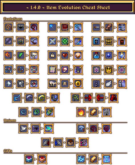Steam Community Guide [1.4.0 + DLCs] Item Evolution Cheat Sheet