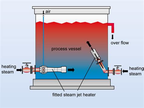 Steam Jet Heaters - S&K