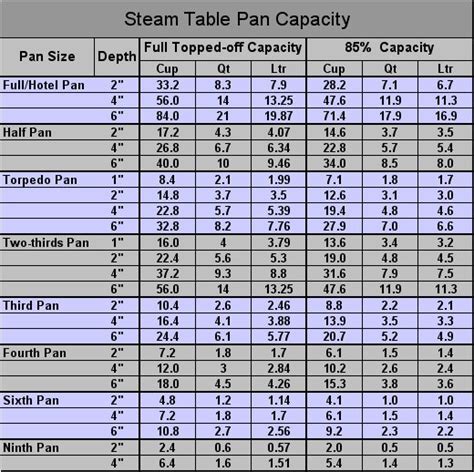 Steam Table Pan Capacity Chart