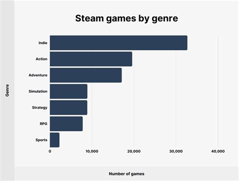 Top selling and top played games across Steam. 