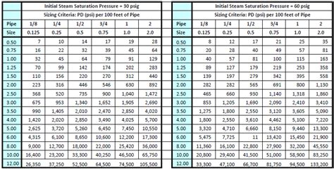 Steam pipe sizing criteria.  STEAM PROPERTIES & FLOW CHARACTERISTICS SIZI...
