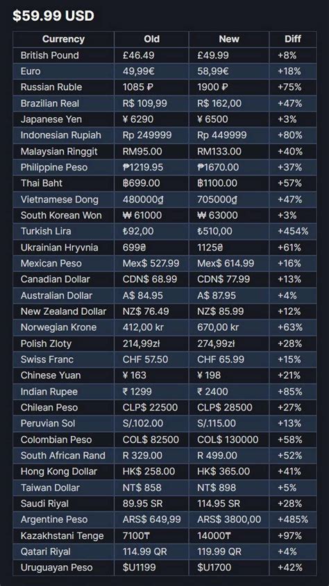  Steam price data 2016-2021: current price, the highest price, the lowest price, sales and the price history chart. . 