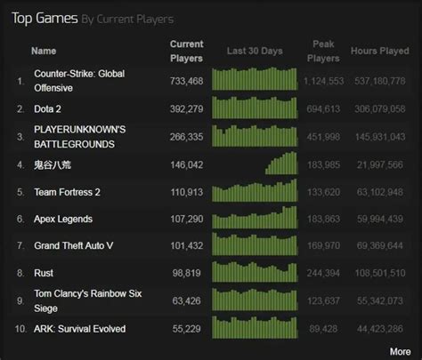 An ongoing analysis of Steam's player numbers, seeing what's been played the most. . Steamcharts